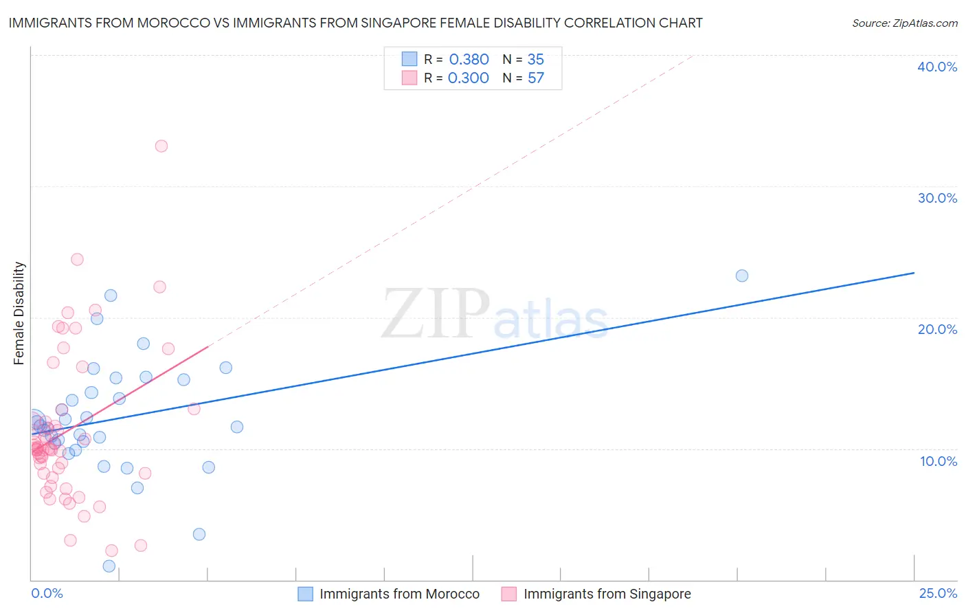 Immigrants from Morocco vs Immigrants from Singapore Female Disability