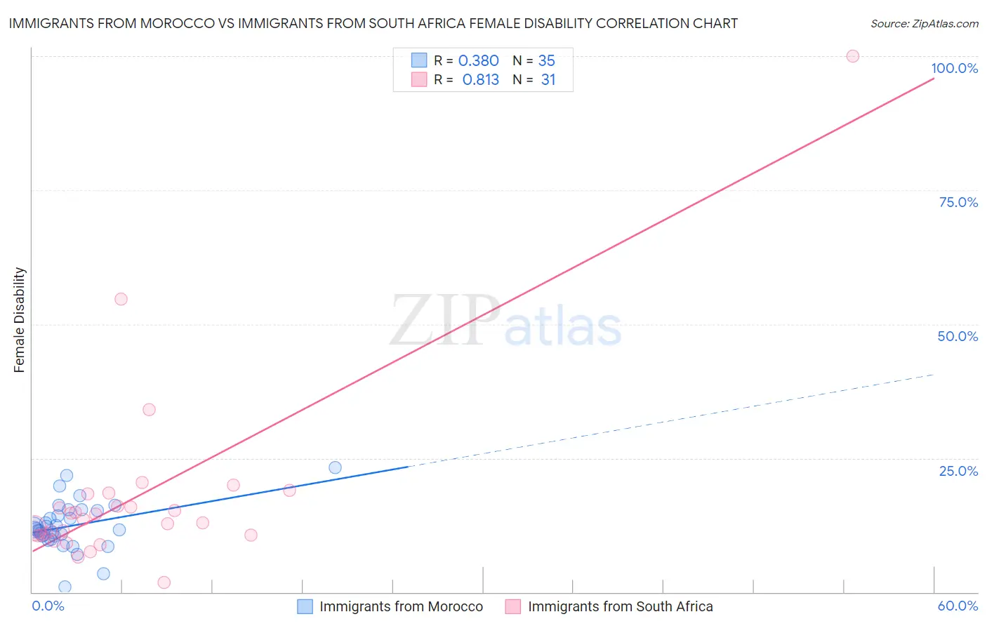 Immigrants from Morocco vs Immigrants from South Africa Female Disability