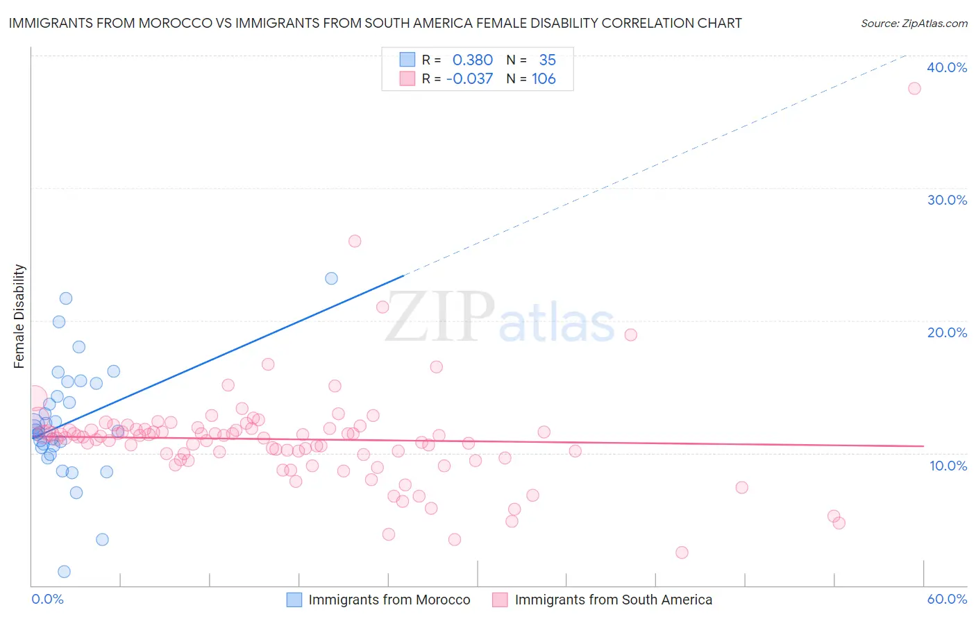 Immigrants from Morocco vs Immigrants from South America Female Disability