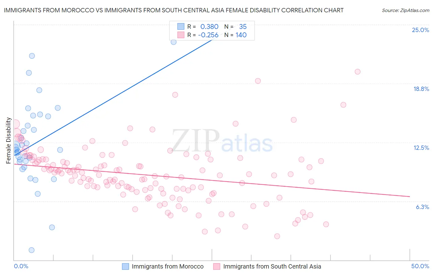 Immigrants from Morocco vs Immigrants from South Central Asia Female Disability