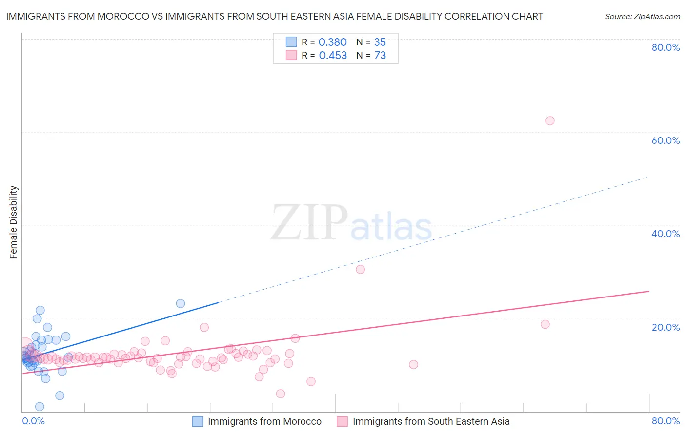 Immigrants from Morocco vs Immigrants from South Eastern Asia Female Disability