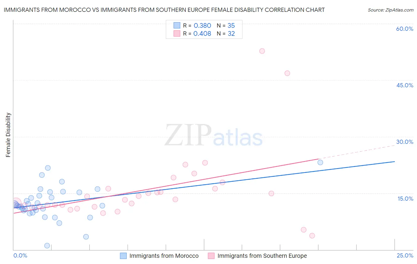Immigrants from Morocco vs Immigrants from Southern Europe Female Disability