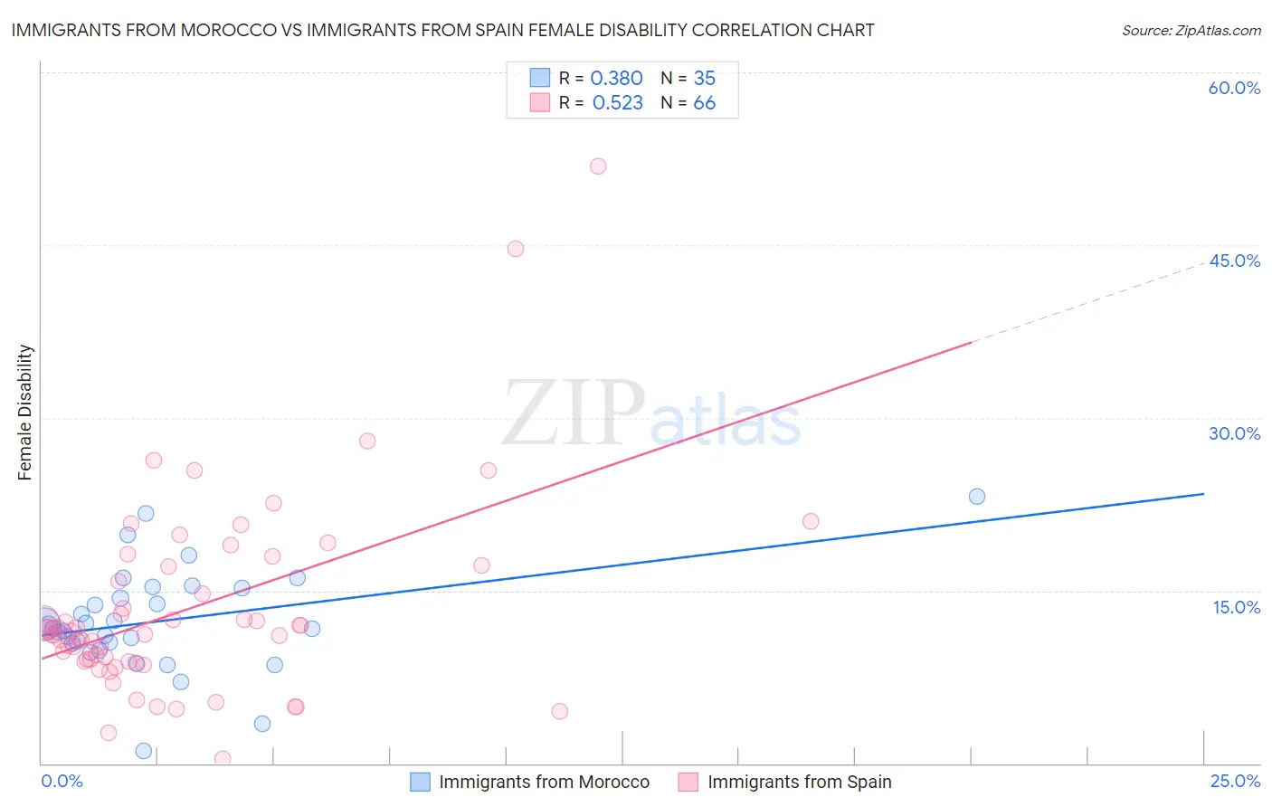 Immigrants from Morocco vs Immigrants from Spain Female Disability