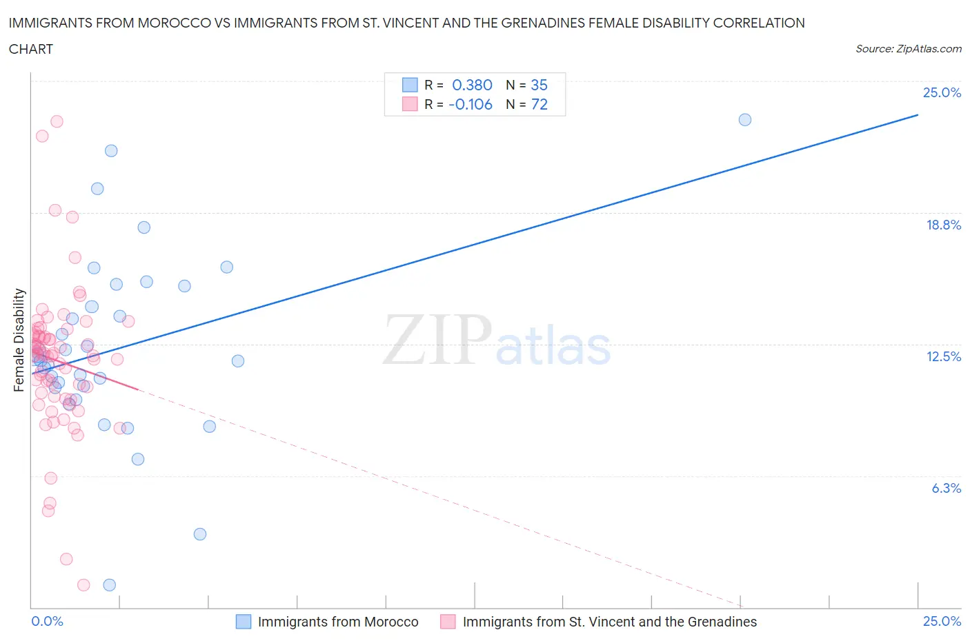 Immigrants from Morocco vs Immigrants from St. Vincent and the Grenadines Female Disability