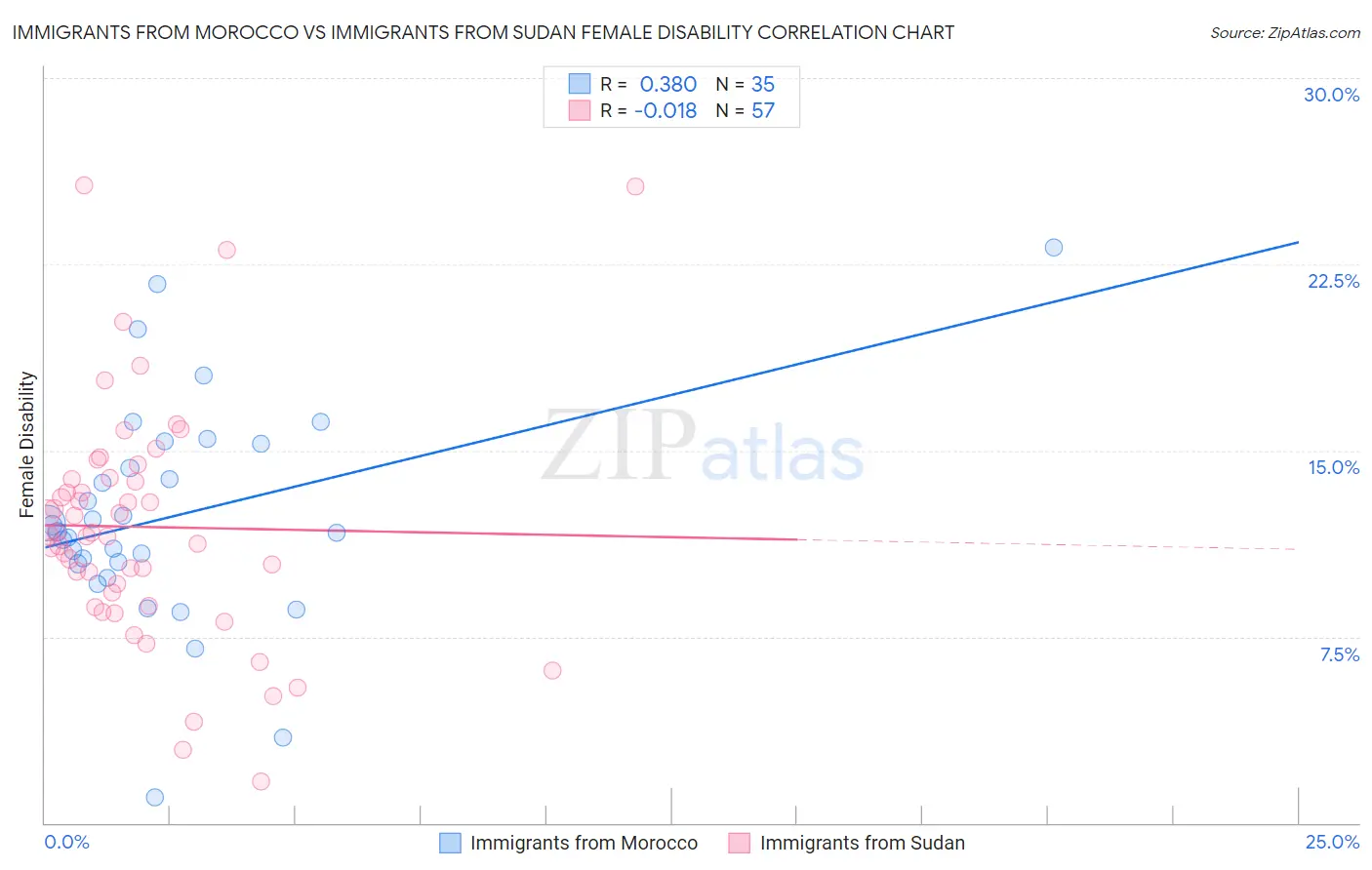 Immigrants from Morocco vs Immigrants from Sudan Female Disability