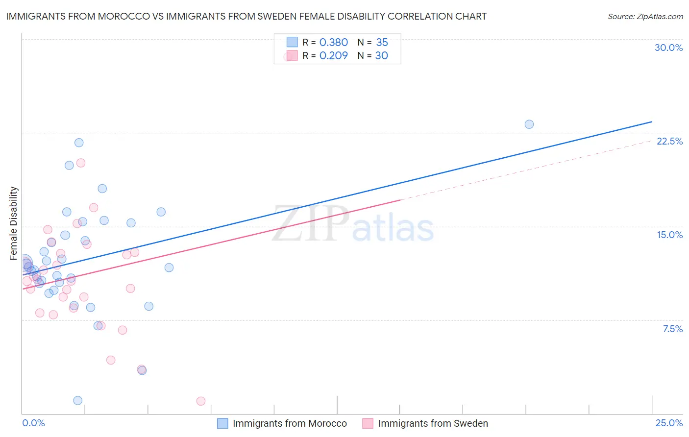 Immigrants from Morocco vs Immigrants from Sweden Female Disability