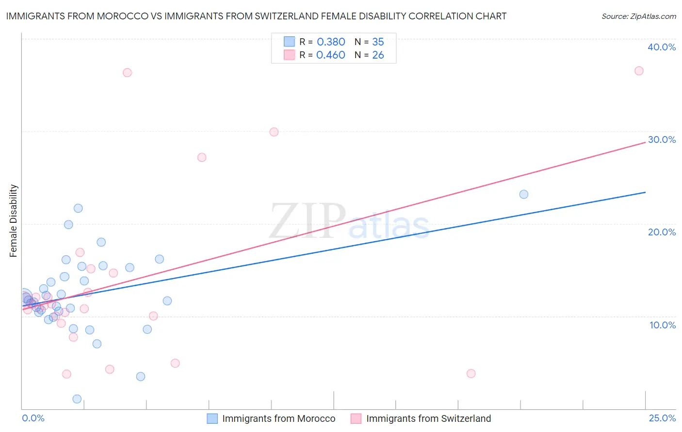 Immigrants from Morocco vs Immigrants from Switzerland Female Disability