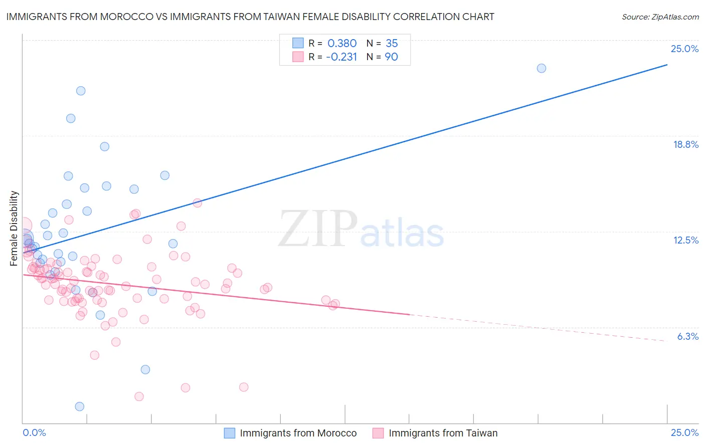 Immigrants from Morocco vs Immigrants from Taiwan Female Disability