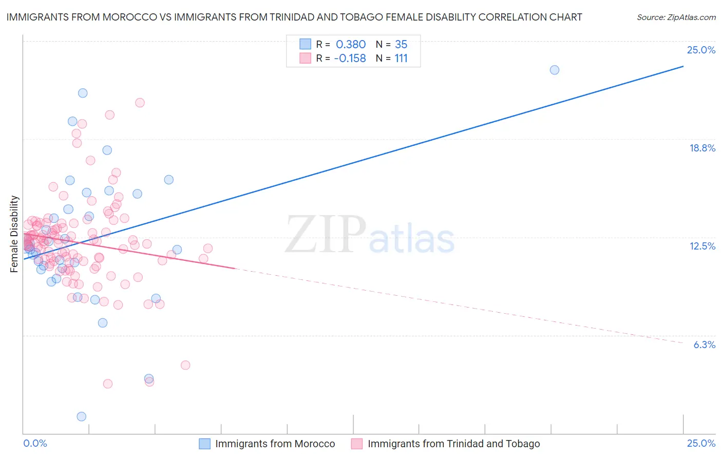 Immigrants from Morocco vs Immigrants from Trinidad and Tobago Female Disability