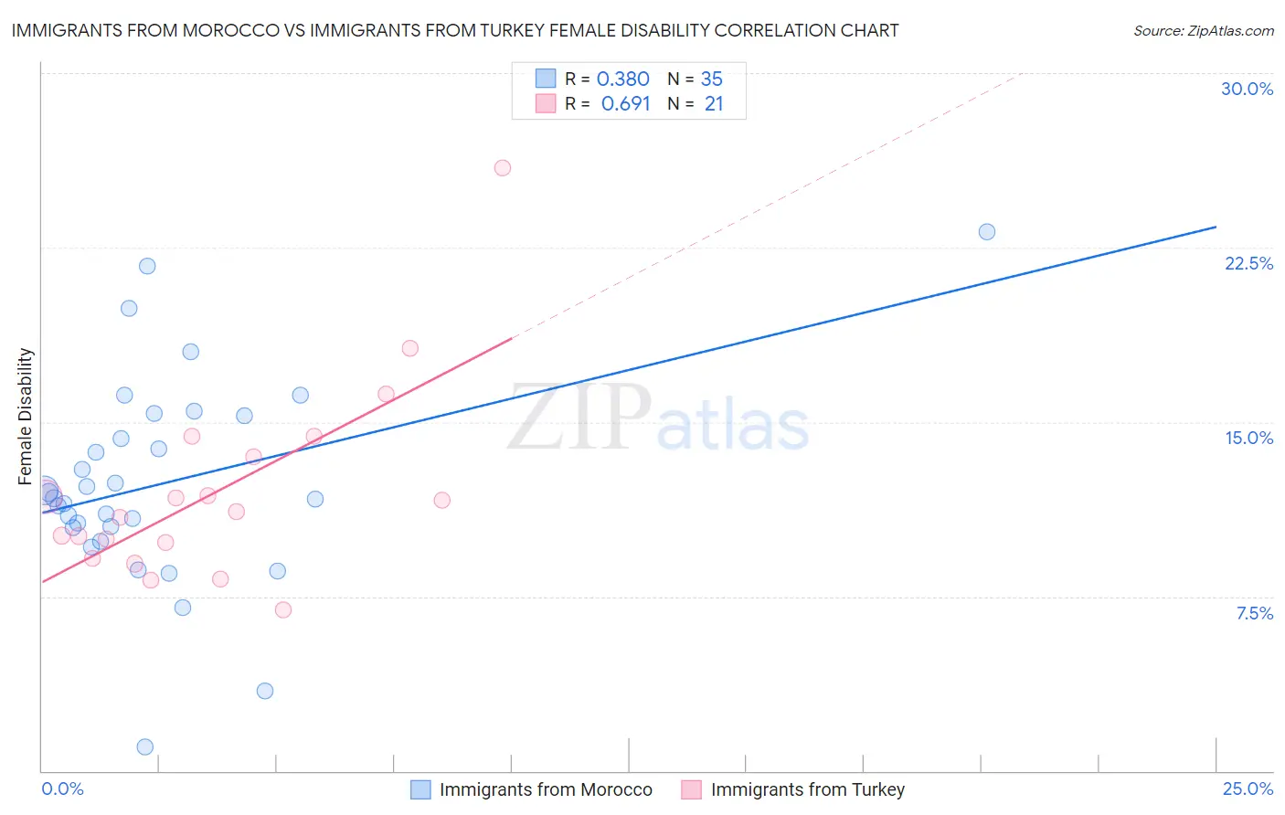 Immigrants from Morocco vs Immigrants from Turkey Female Disability