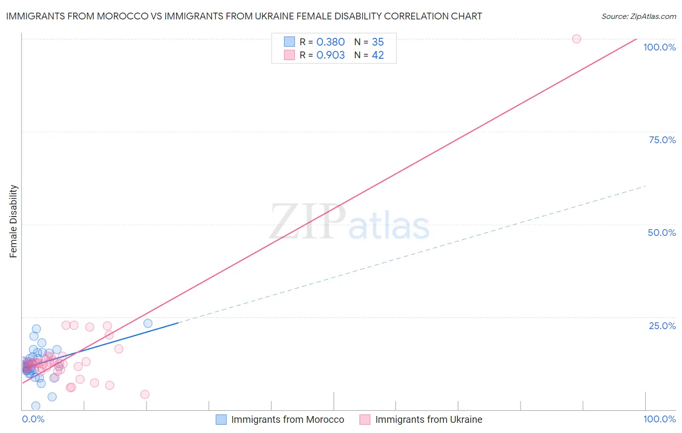 Immigrants from Morocco vs Immigrants from Ukraine Female Disability