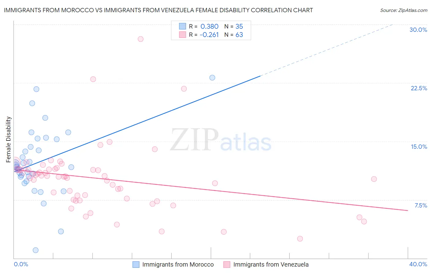 Immigrants from Morocco vs Immigrants from Venezuela Female Disability