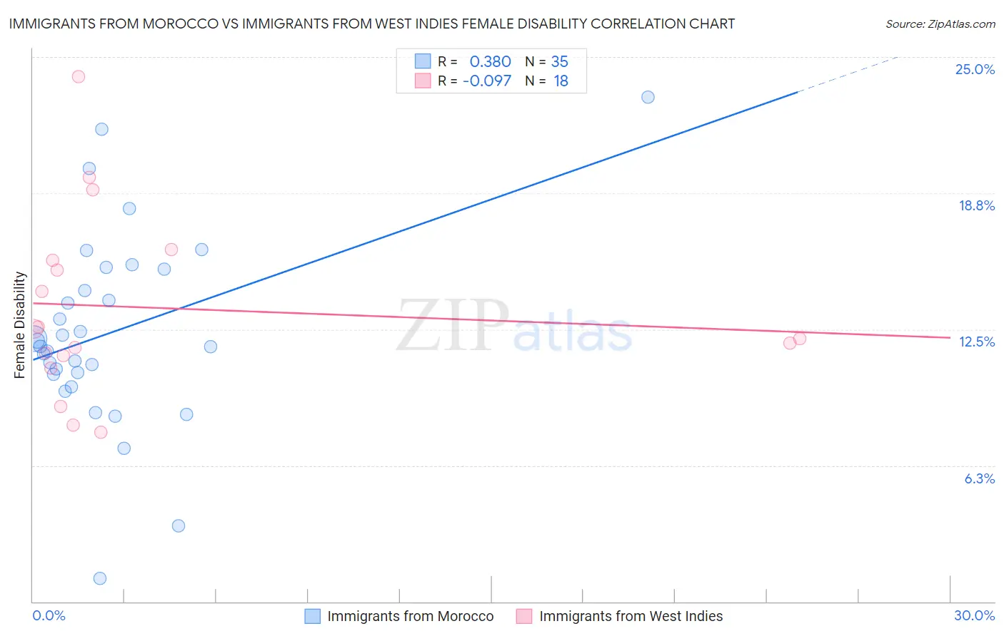 Immigrants from Morocco vs Immigrants from West Indies Female Disability
