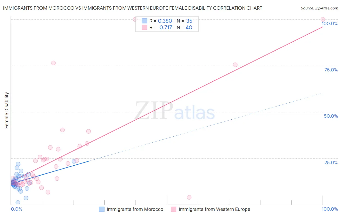 Immigrants from Morocco vs Immigrants from Western Europe Female Disability