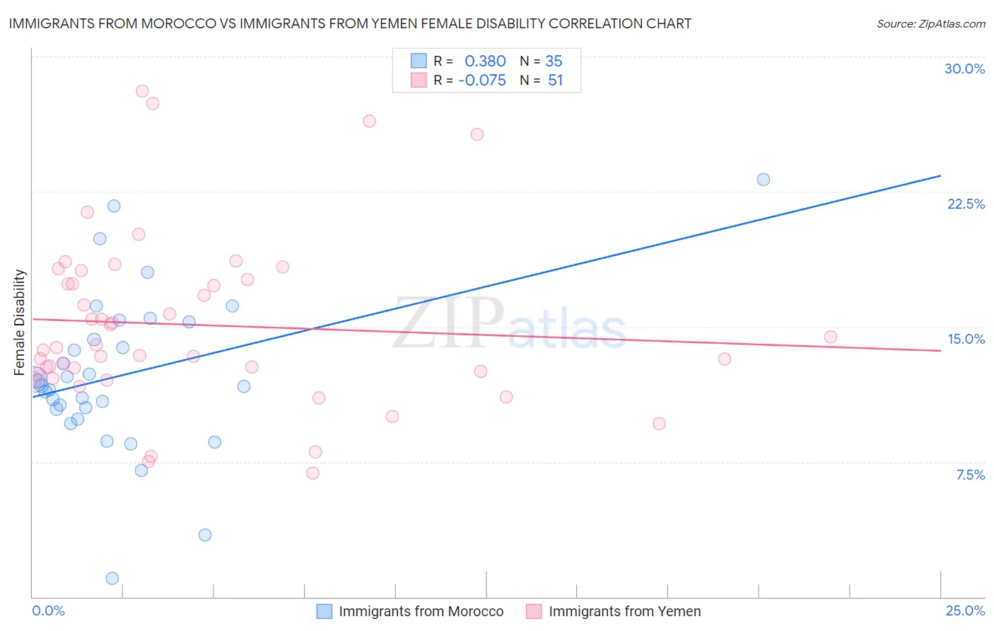 Immigrants from Morocco vs Immigrants from Yemen Female Disability