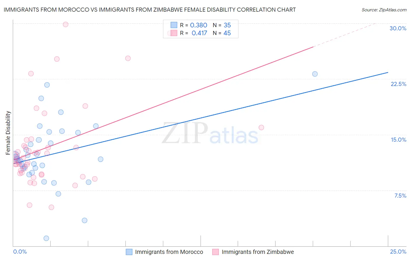 Immigrants from Morocco vs Immigrants from Zimbabwe Female Disability