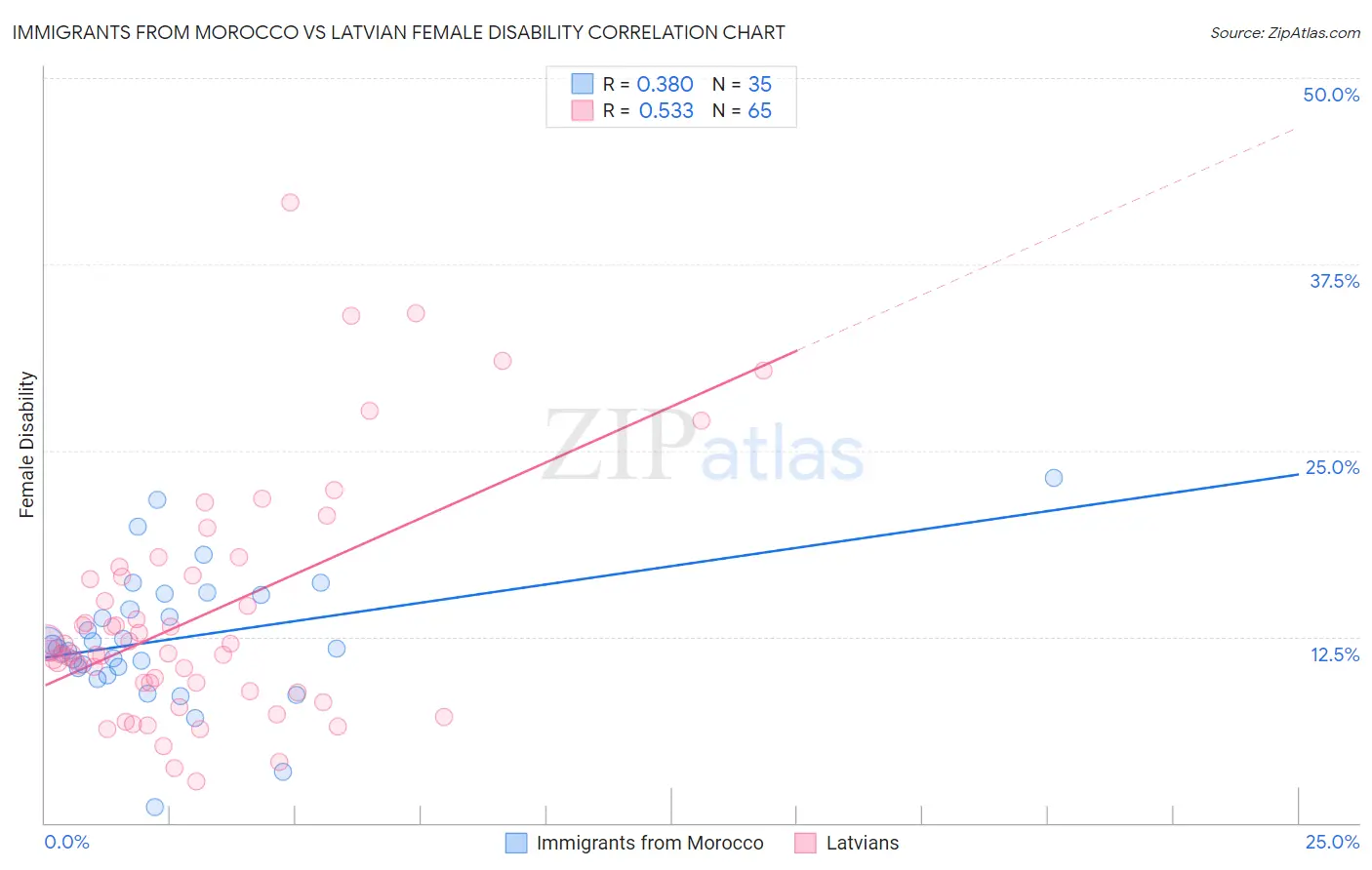 Immigrants from Morocco vs Latvian Female Disability