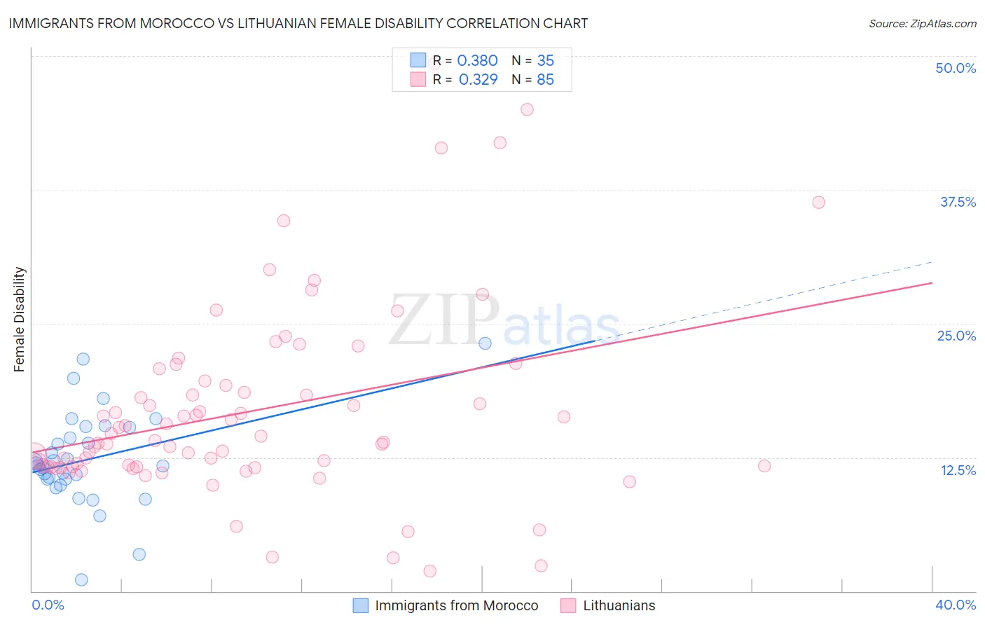 Immigrants from Morocco vs Lithuanian Female Disability