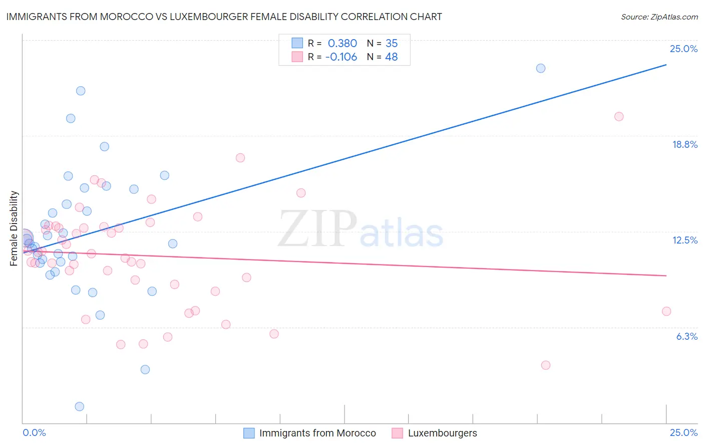 Immigrants from Morocco vs Luxembourger Female Disability