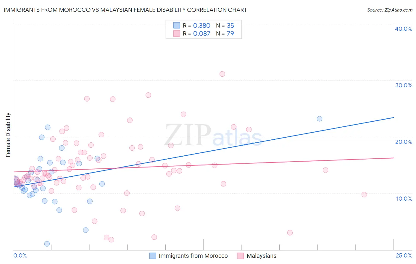 Immigrants from Morocco vs Malaysian Female Disability