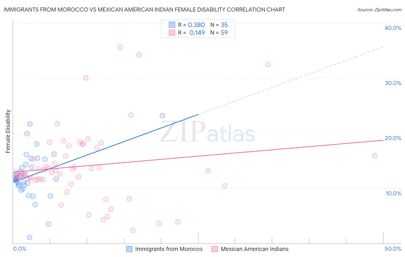Immigrants from Morocco vs Mexican American Indian Female Disability