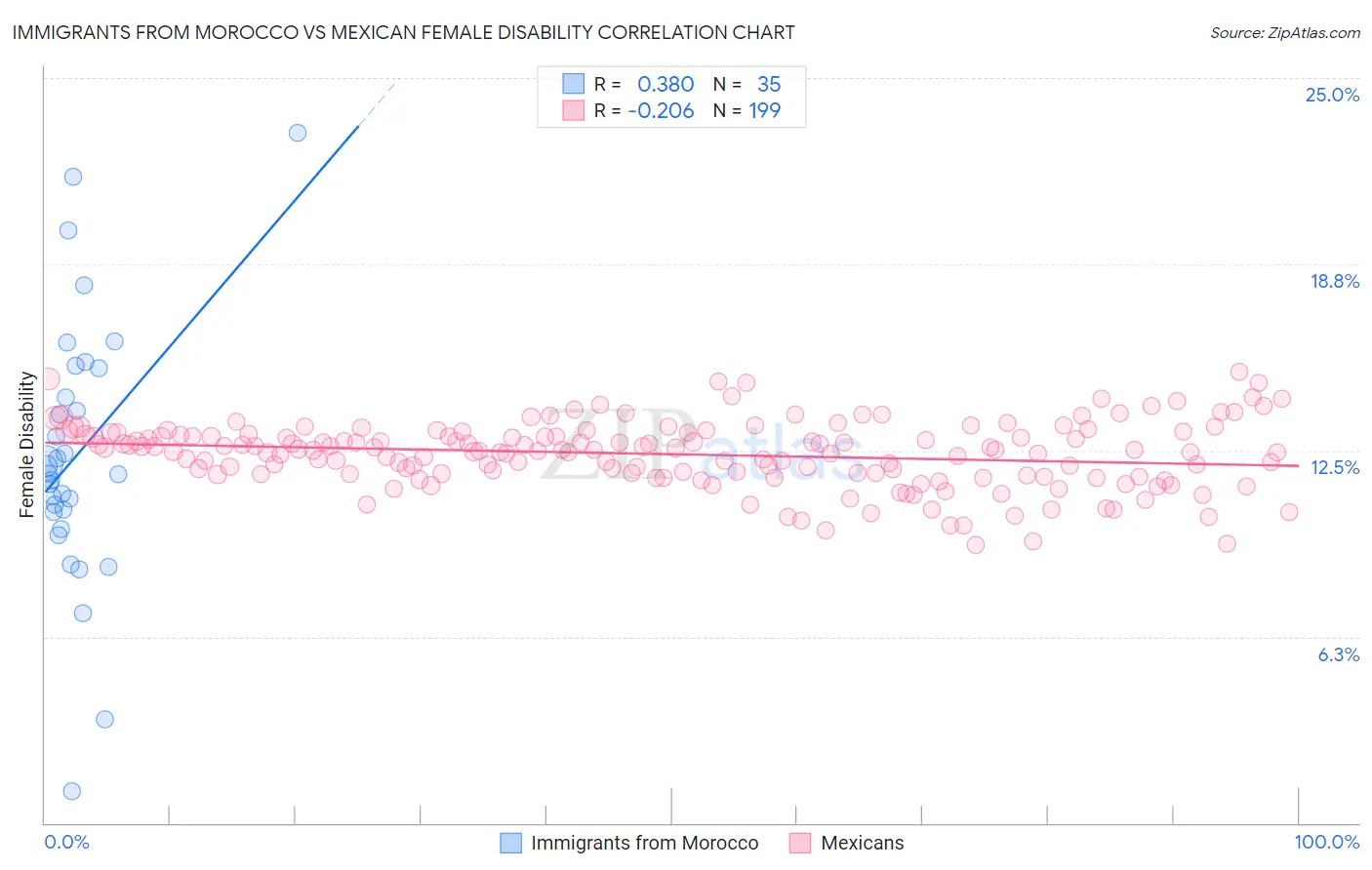 Immigrants from Morocco vs Mexican Female Disability