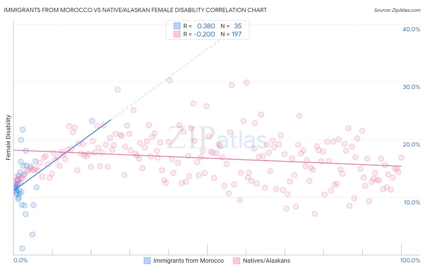 Immigrants from Morocco vs Native/Alaskan Female Disability