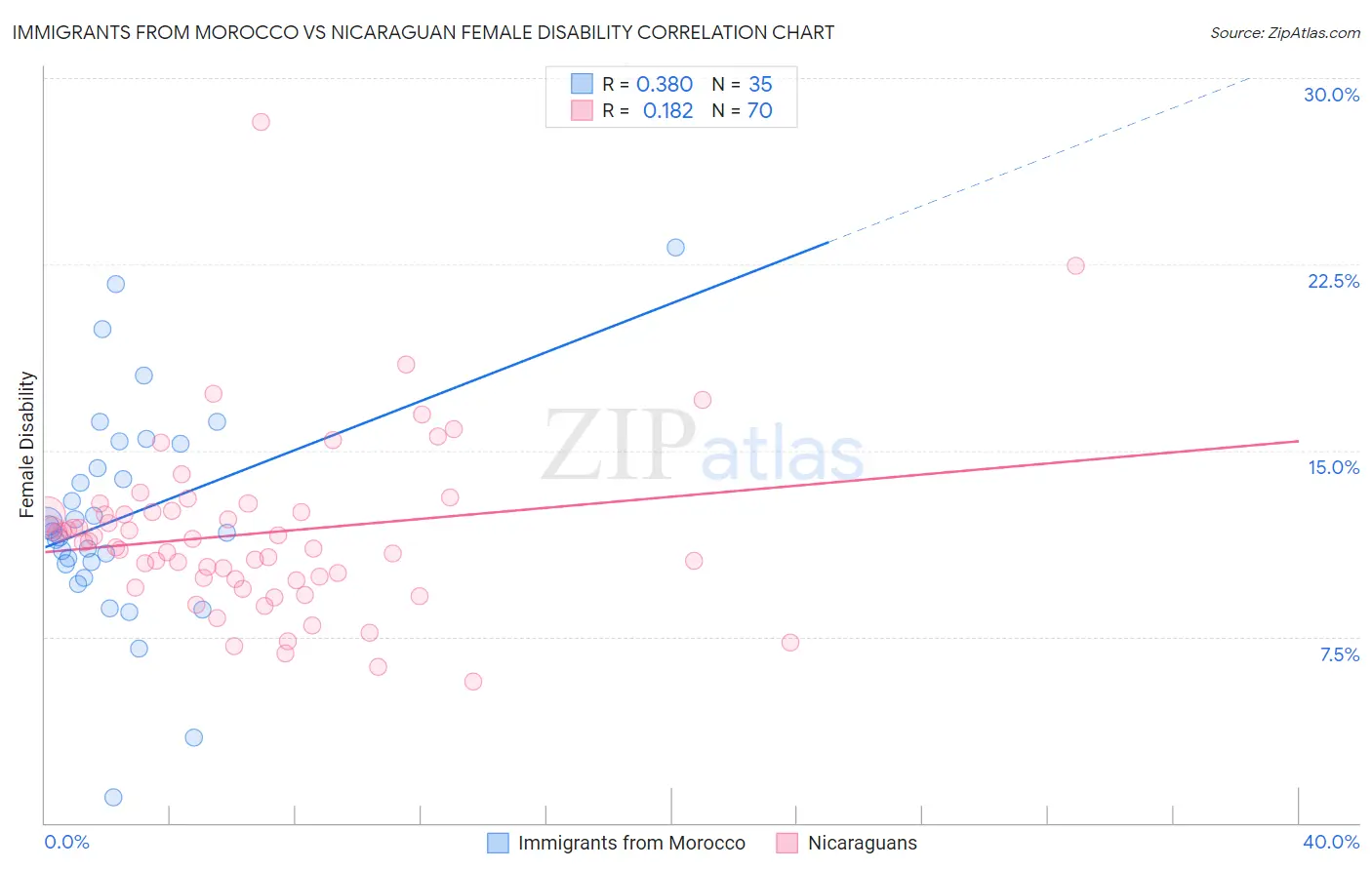 Immigrants from Morocco vs Nicaraguan Female Disability
