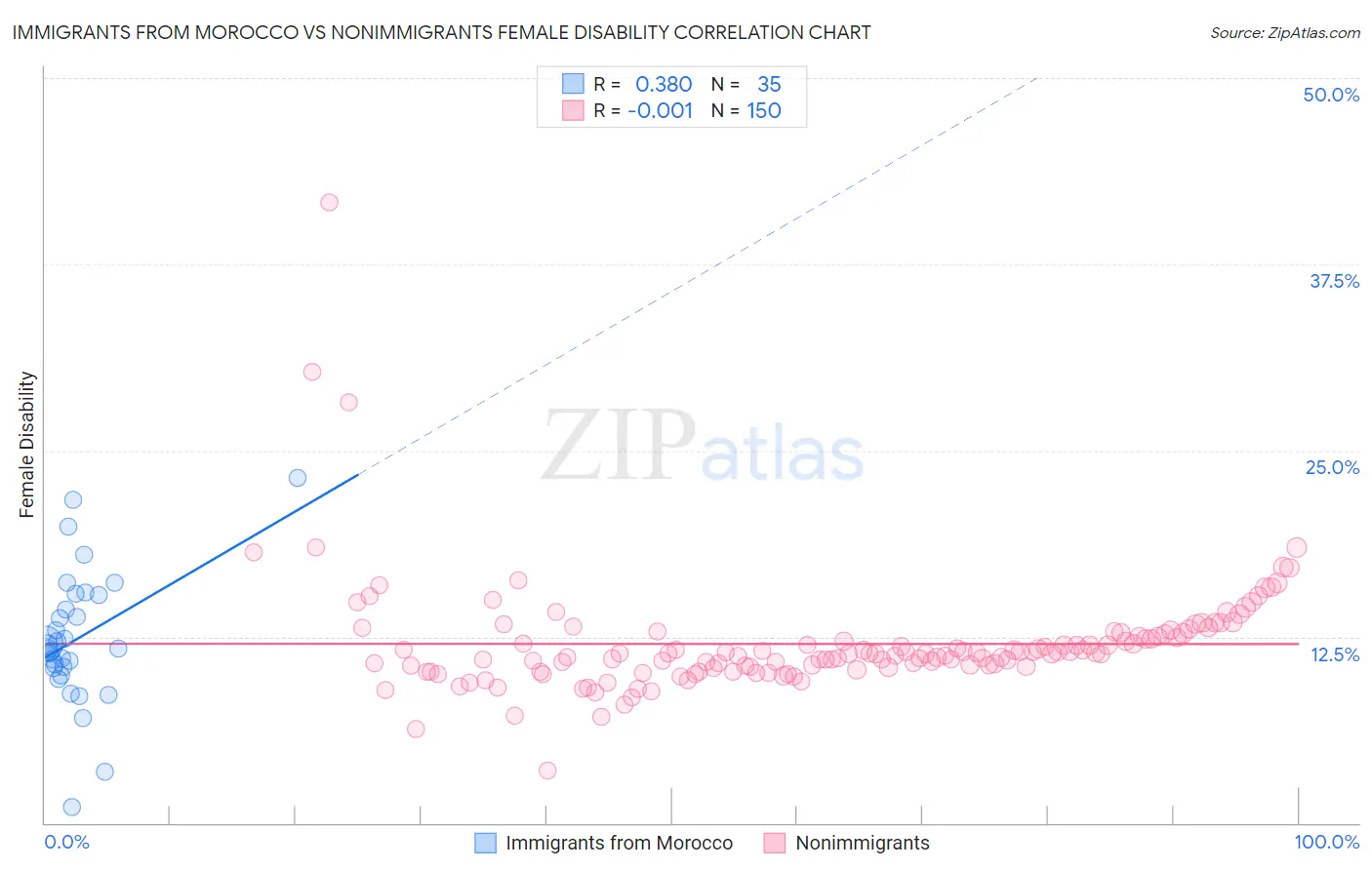 Immigrants from Morocco vs Nonimmigrants Female Disability