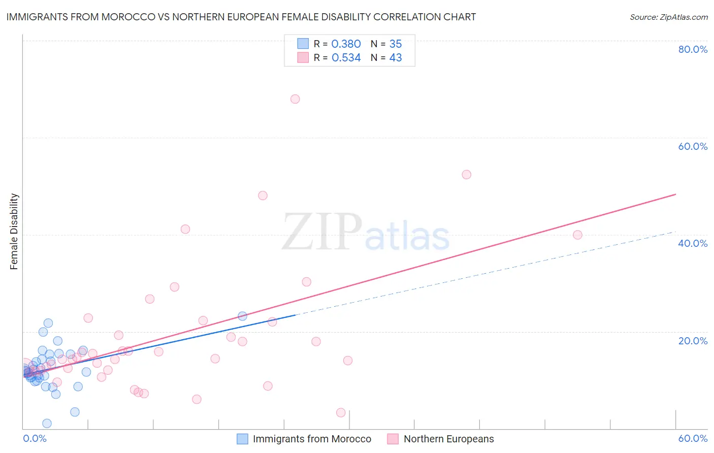 Immigrants from Morocco vs Northern European Female Disability