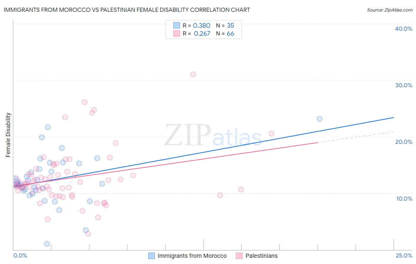 Immigrants from Morocco vs Palestinian Female Disability
