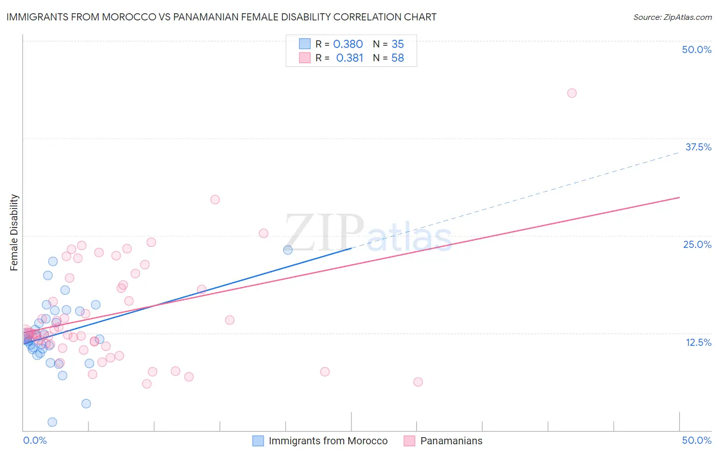 Immigrants from Morocco vs Panamanian Female Disability