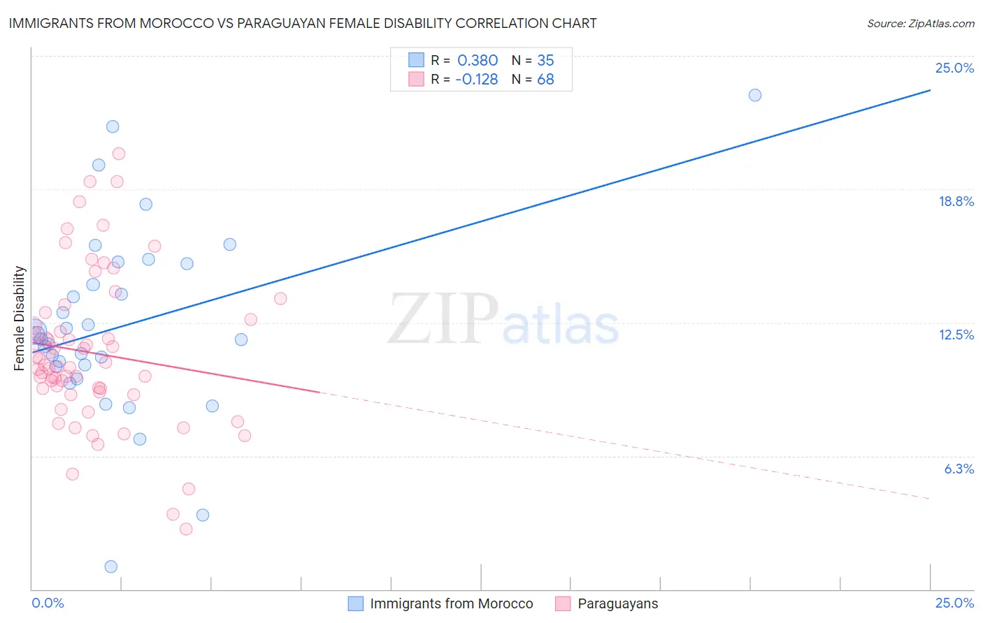 Immigrants from Morocco vs Paraguayan Female Disability