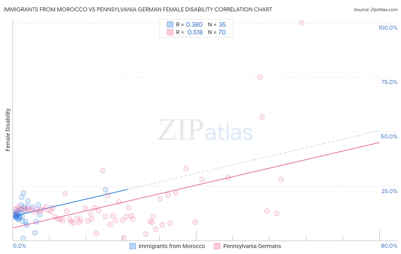 Immigrants from Morocco vs Pennsylvania German Female Disability