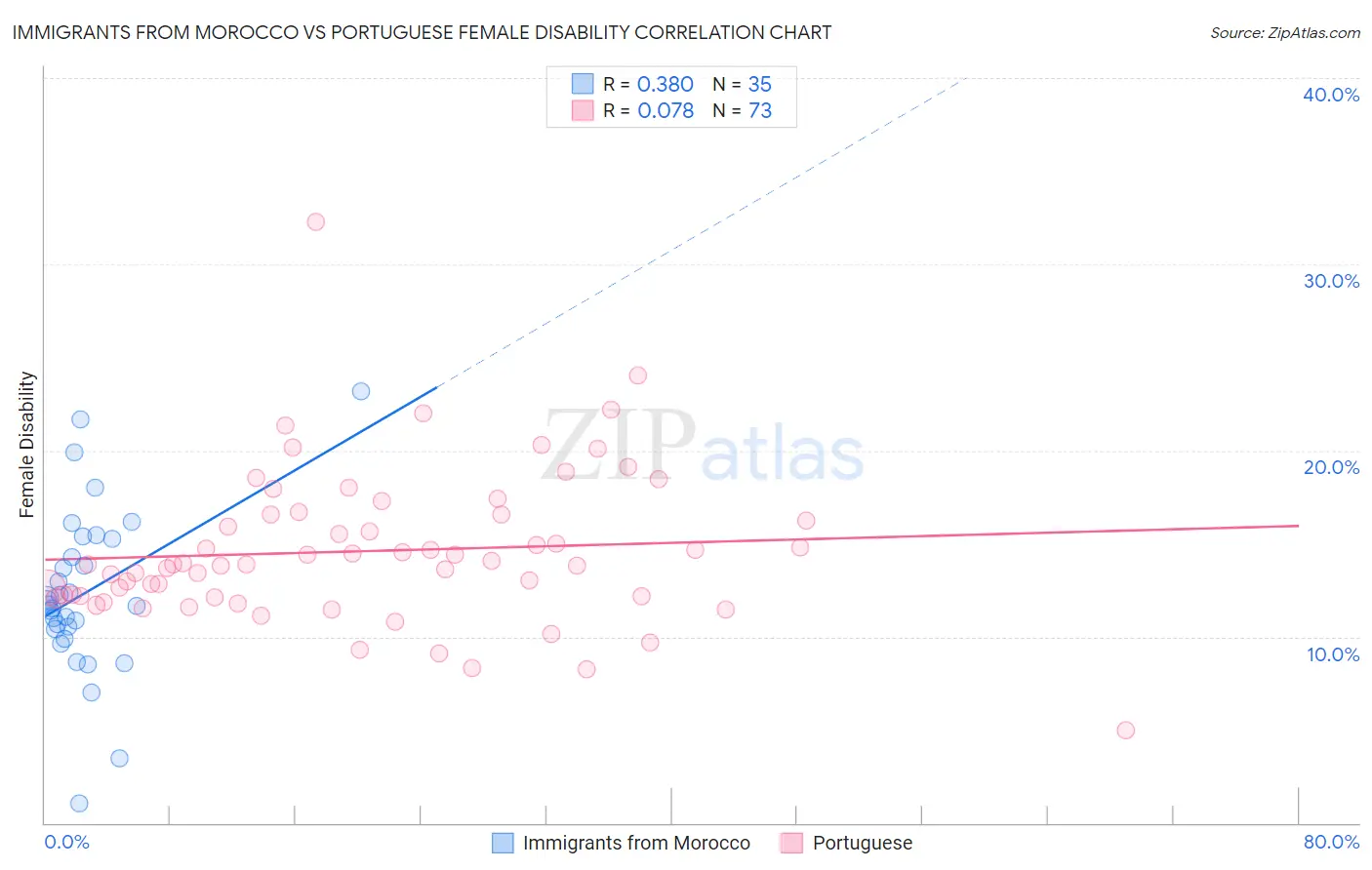 Immigrants from Morocco vs Portuguese Female Disability