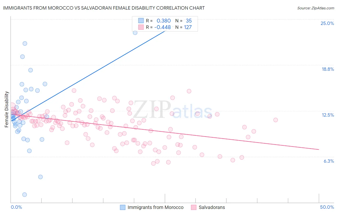 Immigrants from Morocco vs Salvadoran Female Disability
