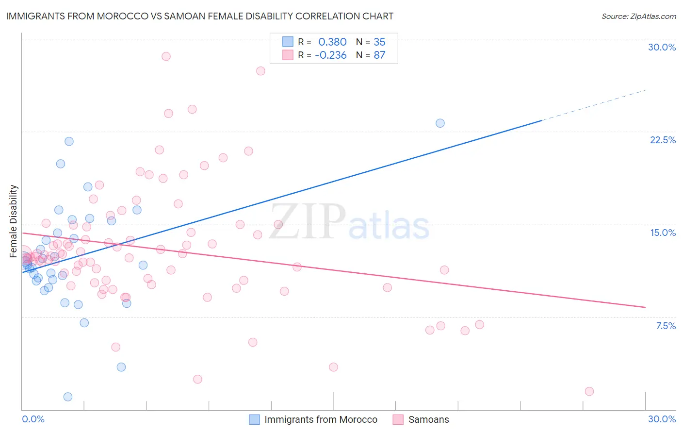 Immigrants from Morocco vs Samoan Female Disability