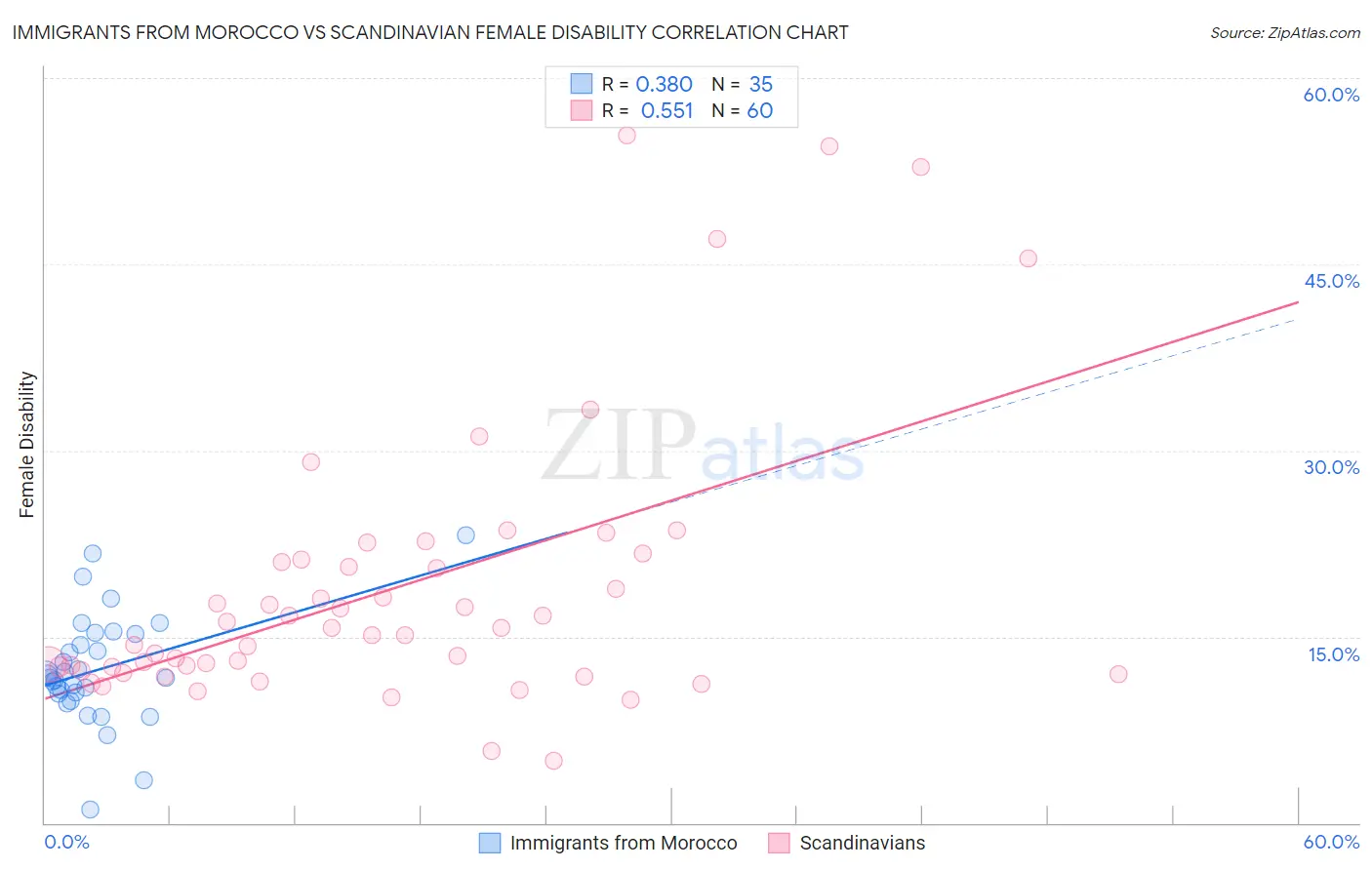 Immigrants from Morocco vs Scandinavian Female Disability
