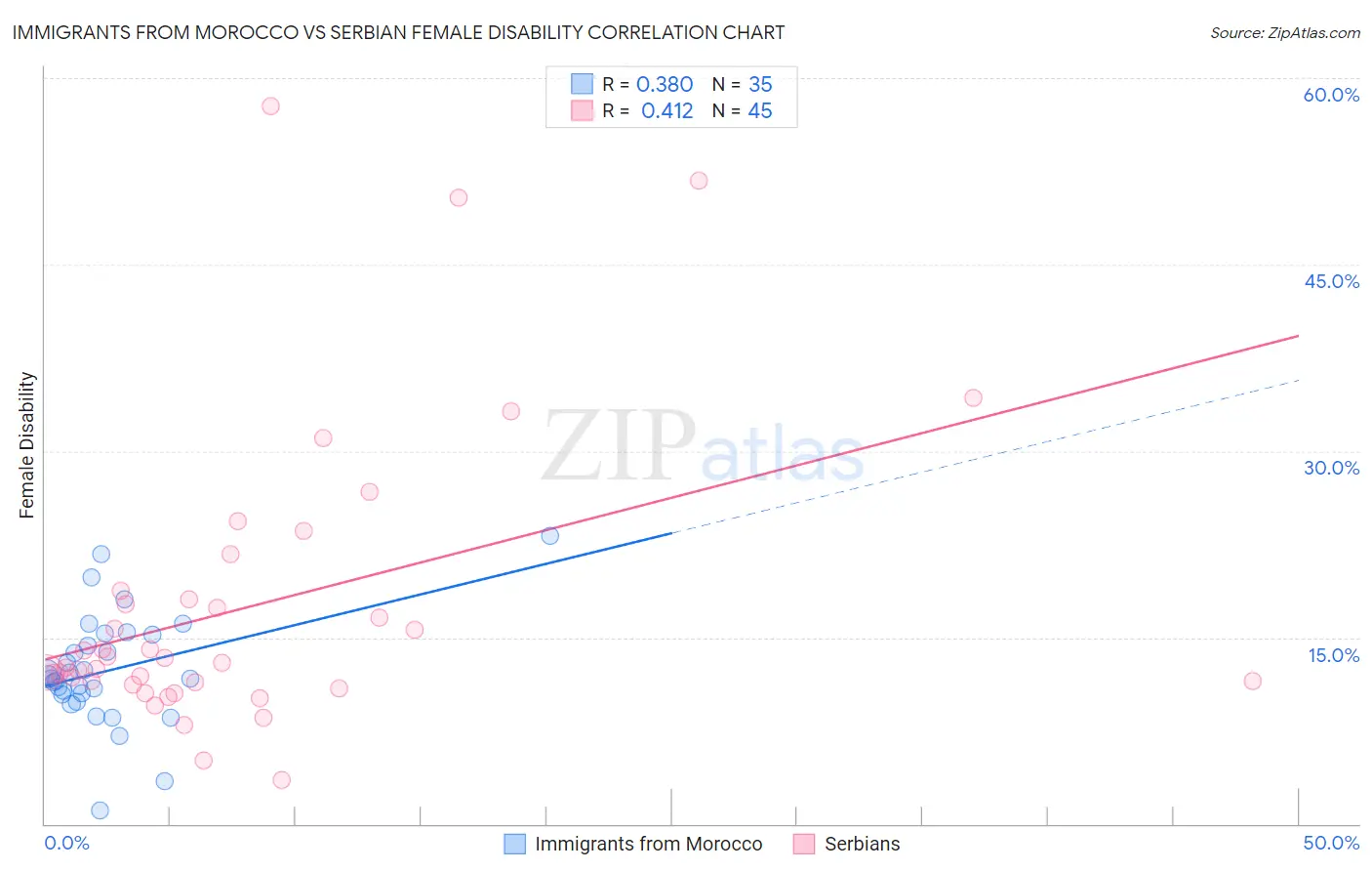 Immigrants from Morocco vs Serbian Female Disability