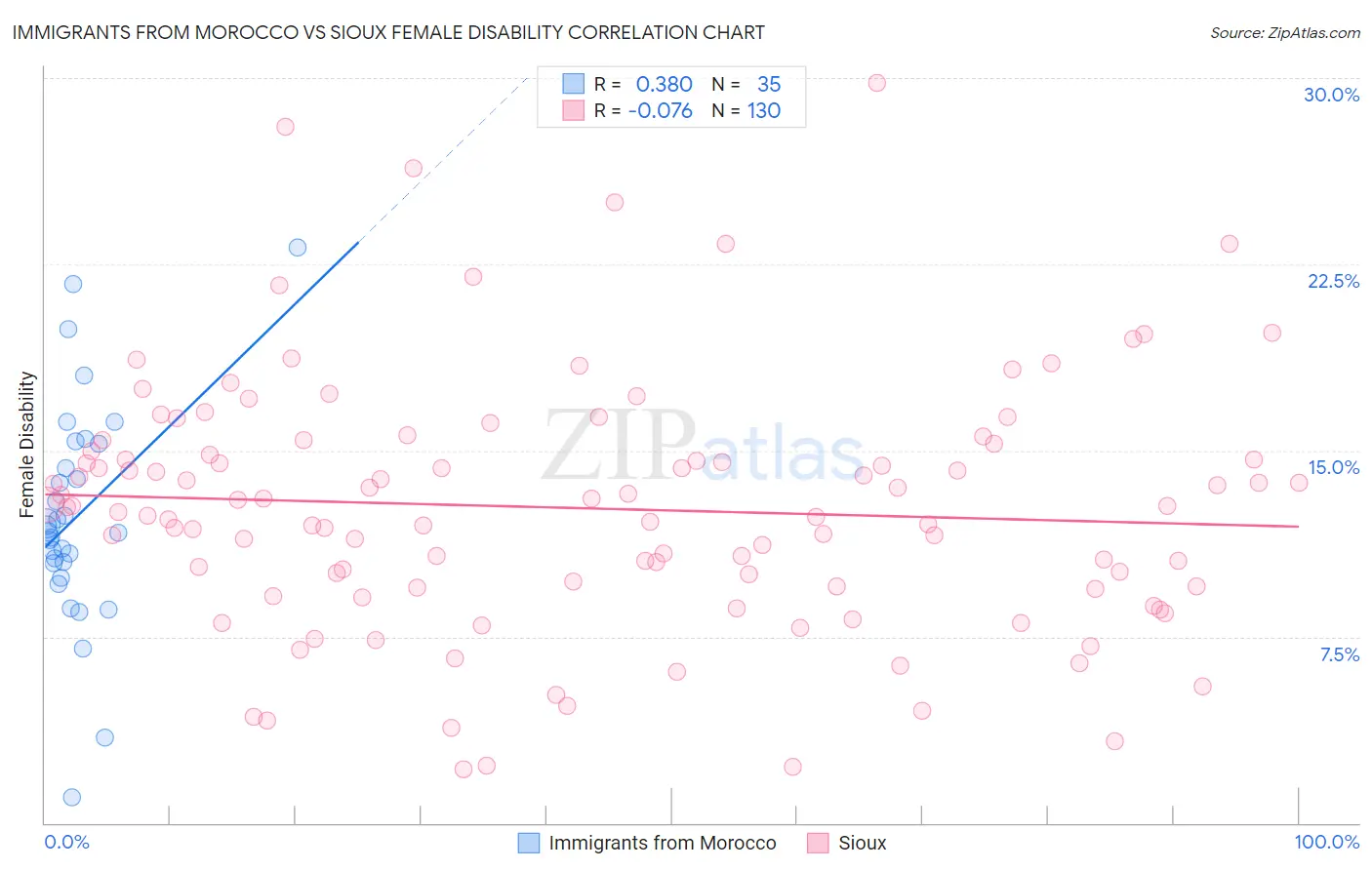 Immigrants from Morocco vs Sioux Female Disability