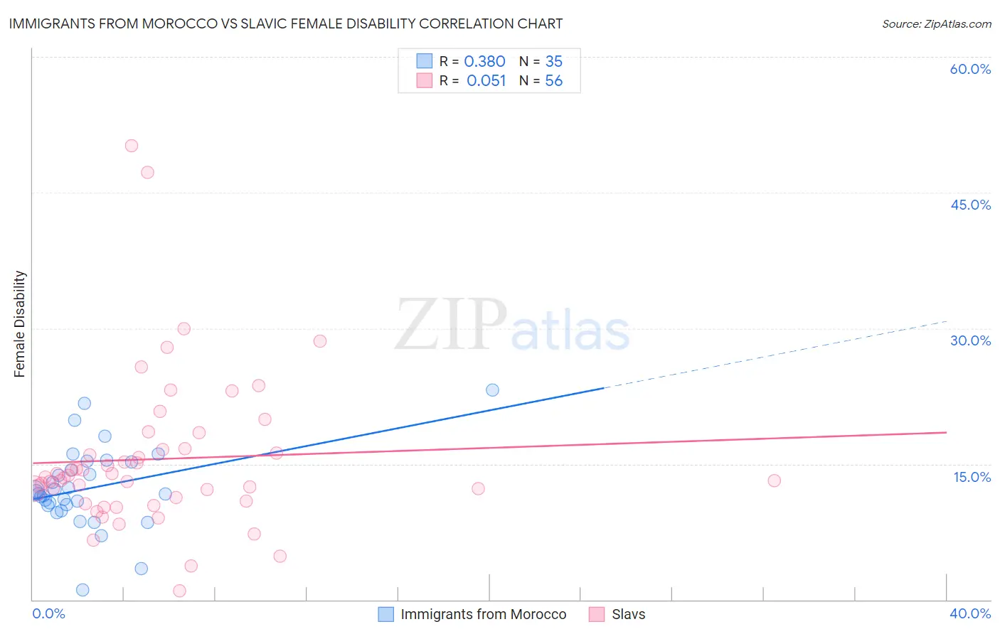 Immigrants from Morocco vs Slavic Female Disability