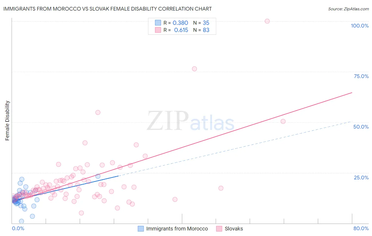 Immigrants from Morocco vs Slovak Female Disability