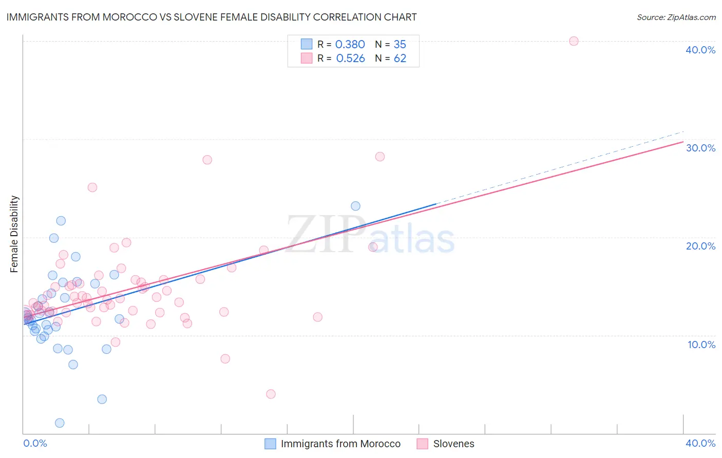 Immigrants from Morocco vs Slovene Female Disability