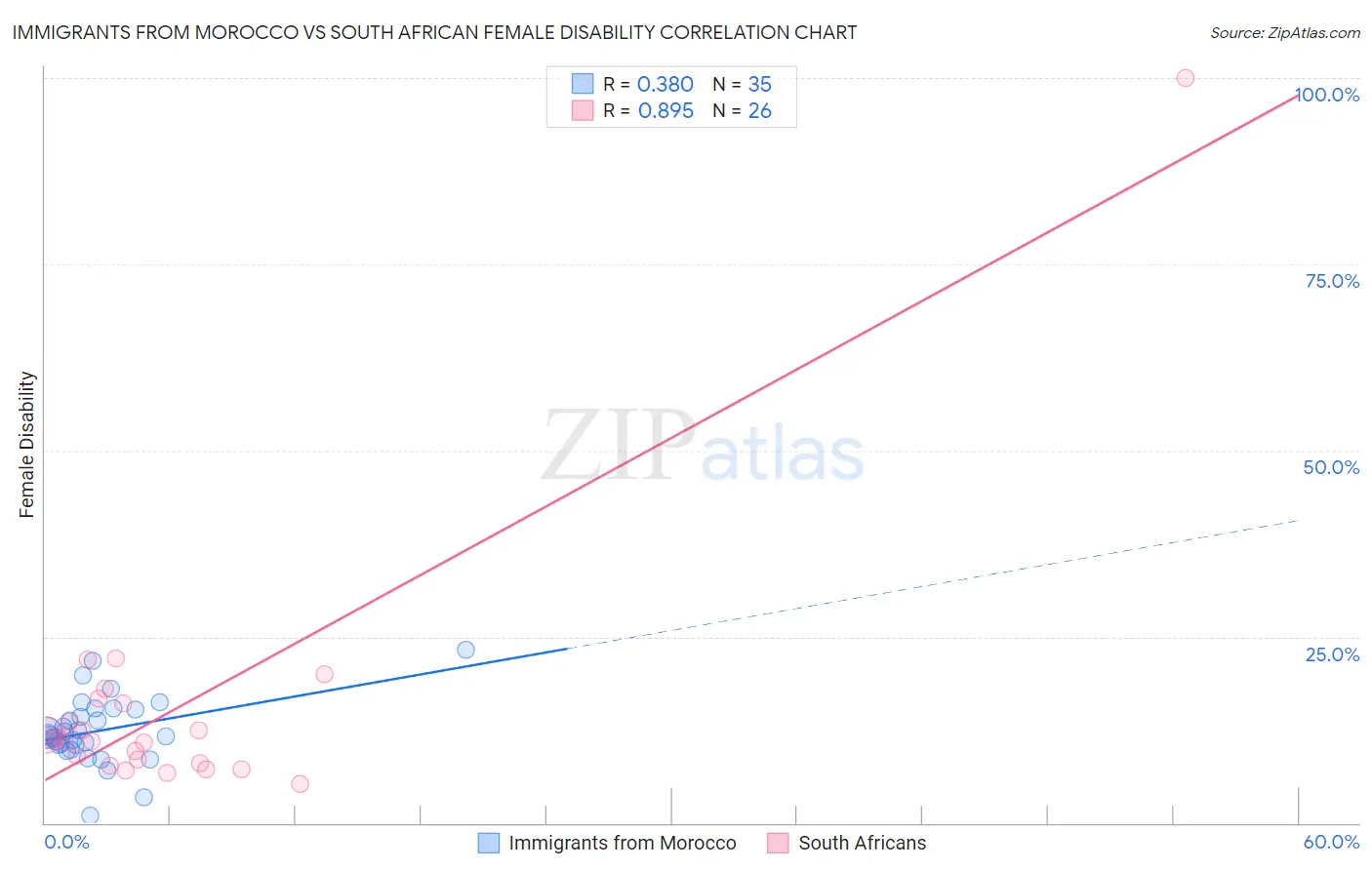 Immigrants from Morocco vs South African Female Disability