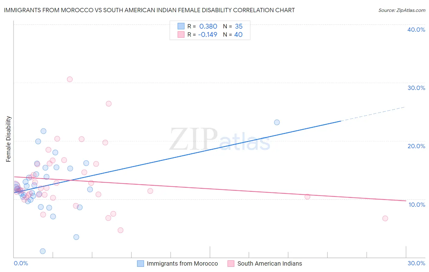 Immigrants from Morocco vs South American Indian Female Disability