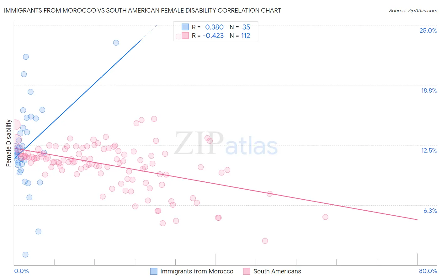 Immigrants from Morocco vs South American Female Disability
