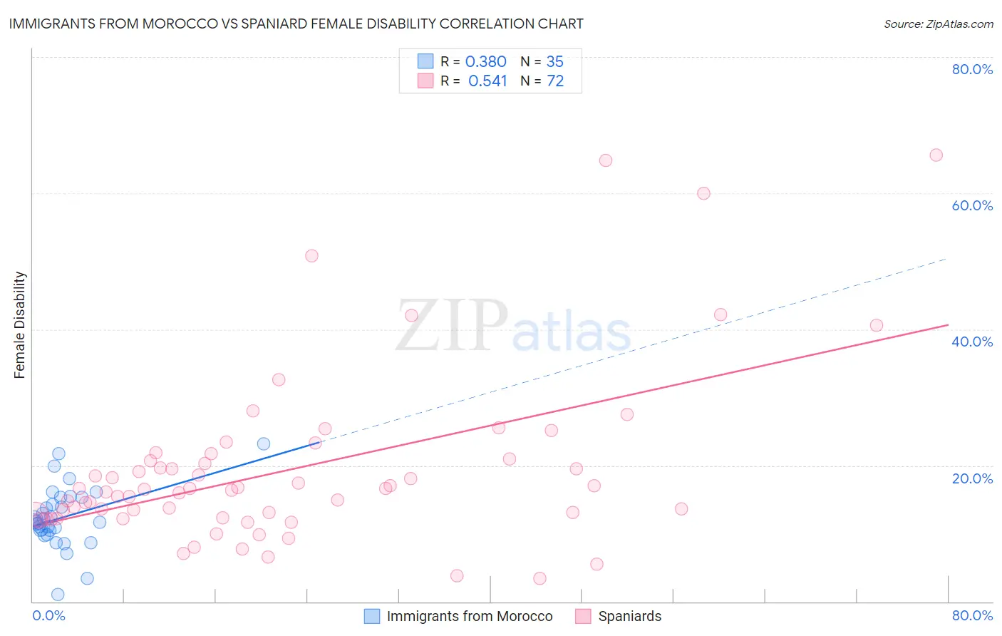 Immigrants from Morocco vs Spaniard Female Disability