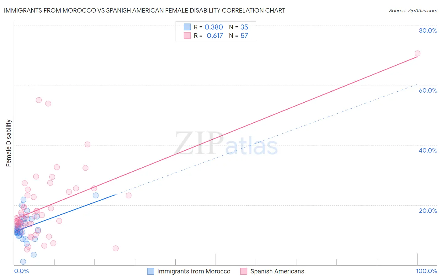 Immigrants from Morocco vs Spanish American Female Disability