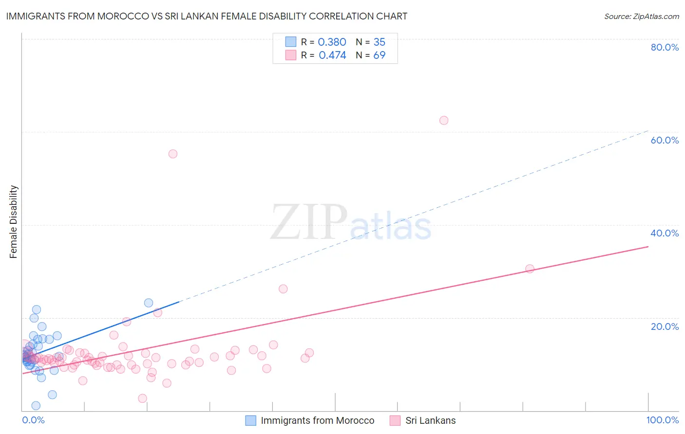 Immigrants from Morocco vs Sri Lankan Female Disability