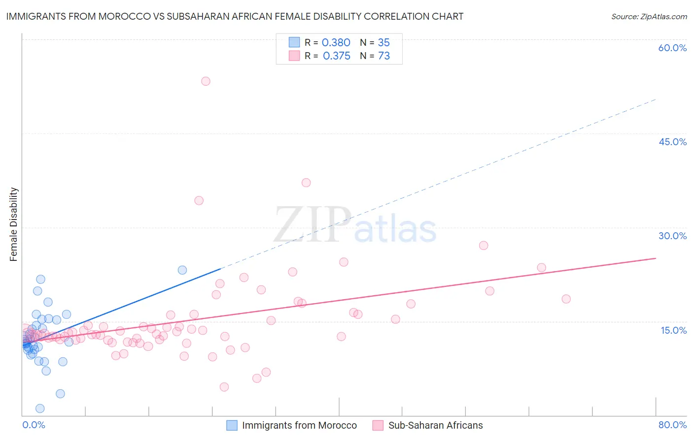 Immigrants from Morocco vs Subsaharan African Female Disability